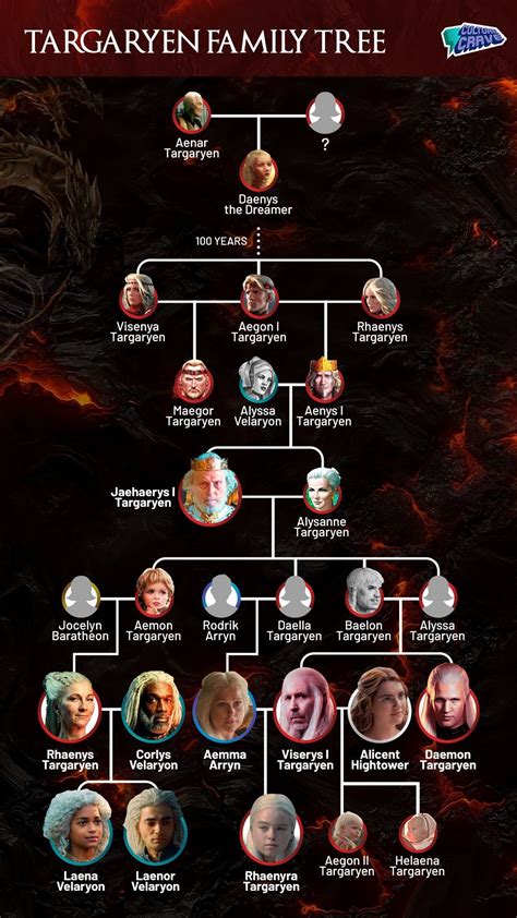 The Targaryen Family Tree From House of the。